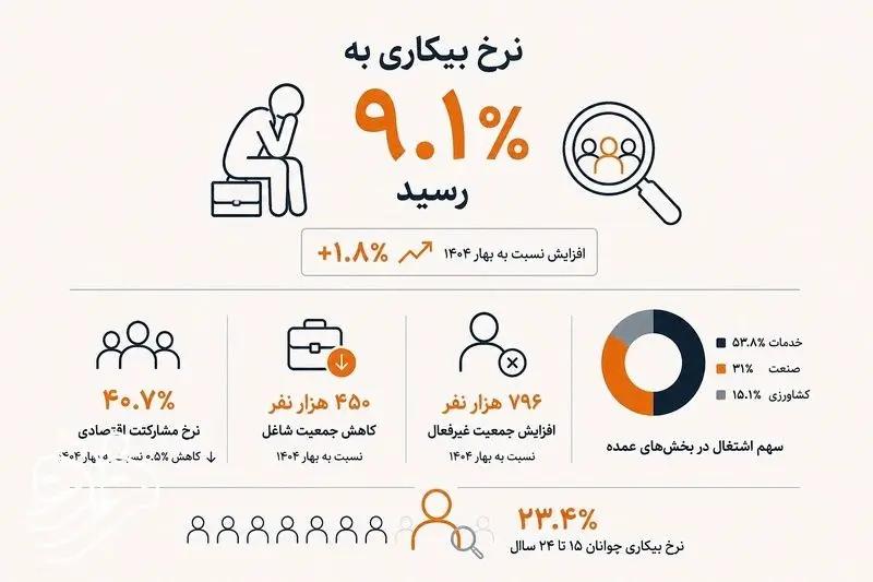 تا دو میلیون و ۵۰۰ هزار شغل در یک سال از بین رفته است!