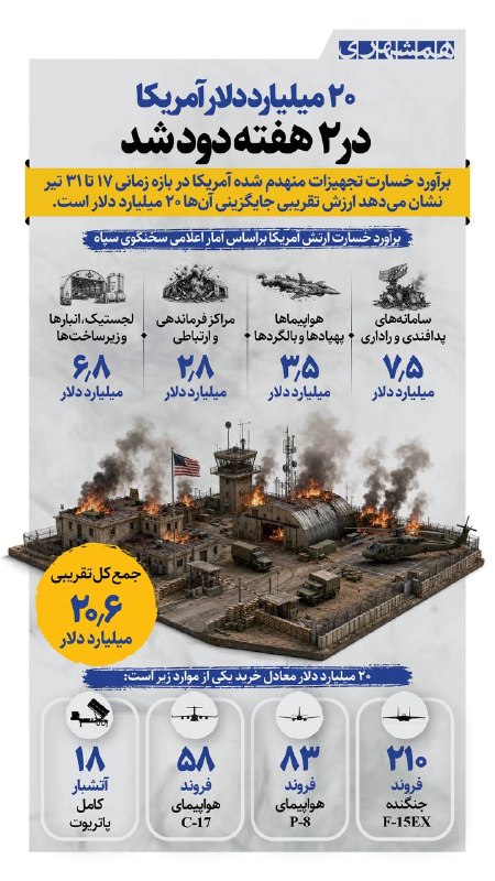 📊 حملات ۱۵ روزه نیروهای مسلح کشورمان به مواضع آمریکا در منطقه، ۲۰ میلیارد دلار به آمریکا خسارت زد