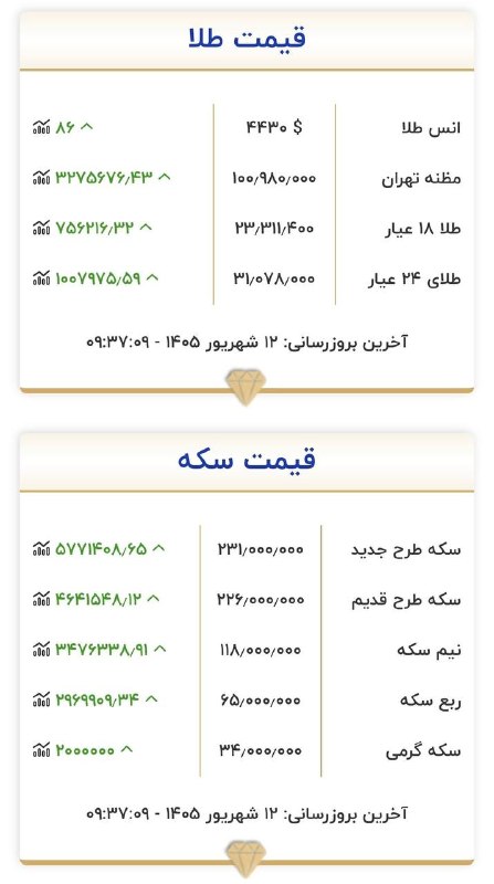 سکه تمام ۲۳۱ میلیون تومان/ طلا گرمی ۲۳,۳۰۰