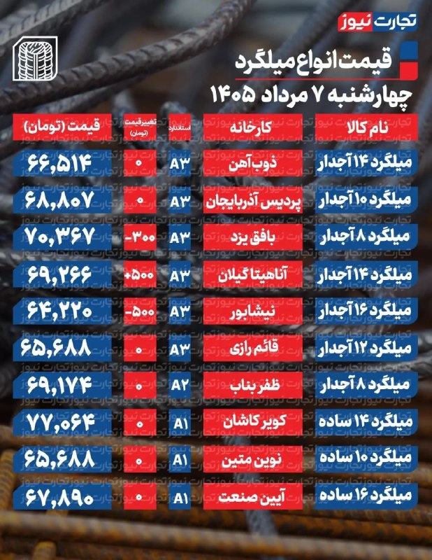 قیمت میلگرد امروز ۷ مرداد ۱۴۰۵ / تنش کاهش یافت