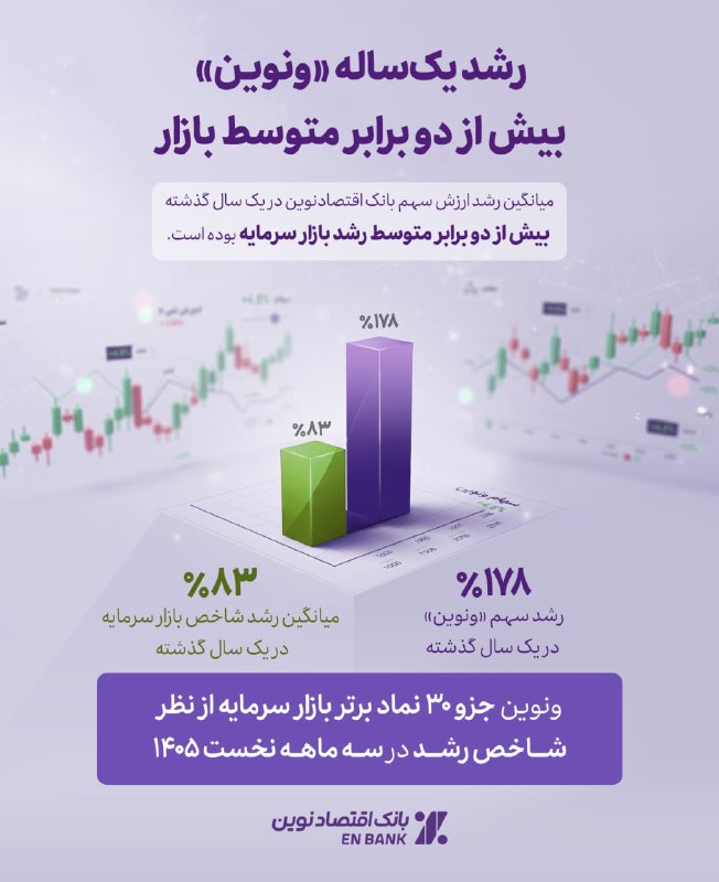 Bank Eghtesad Novin Stock Value Growth Doubled Market Average in One Year