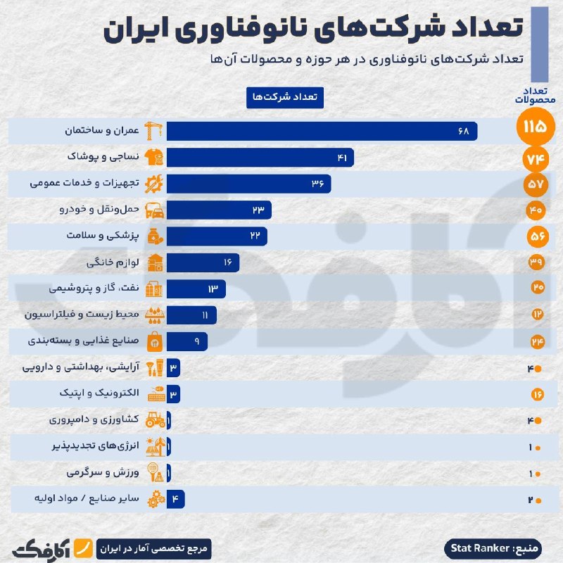 تعداد شرکتها و محصولات نانوفناوری در ایران
