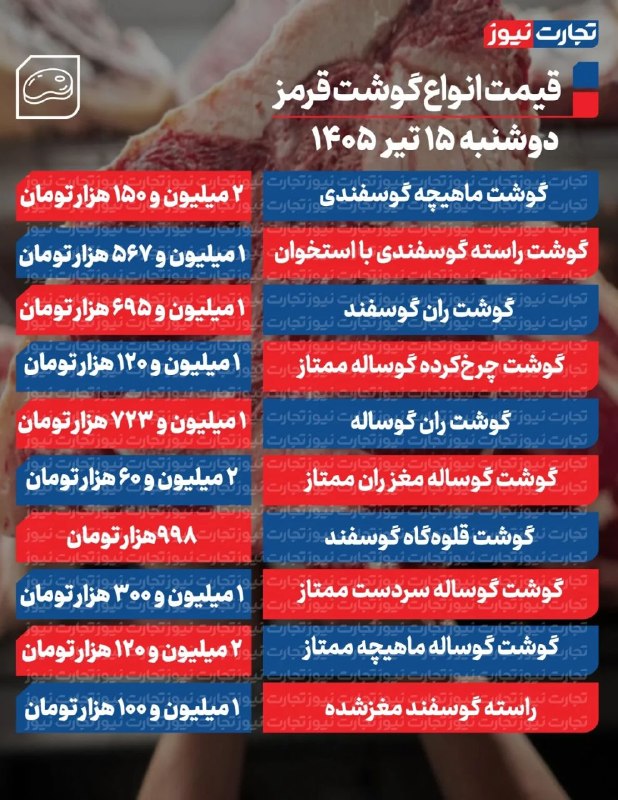قیمت گوشت قرمز در ۱۵ تیر ۱۴۰۵ ثابت ماند