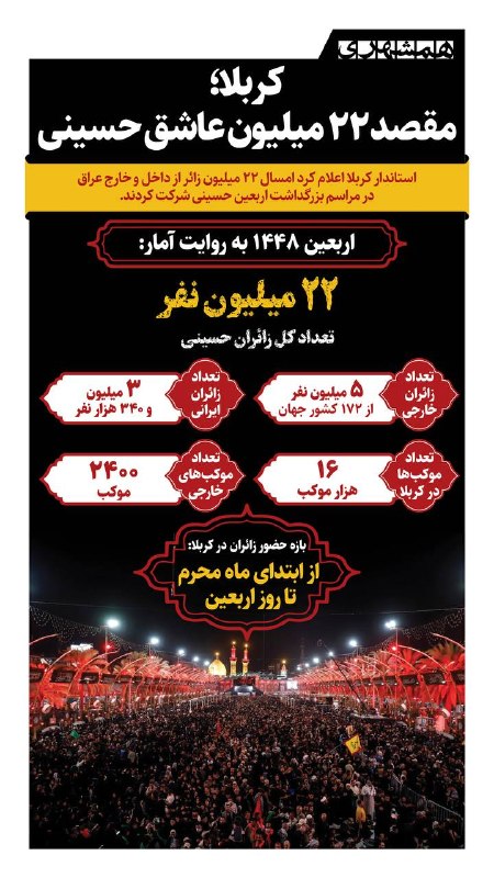 📊 نه گرمای شدید هوا و نه شرایط جنگی منطقه نتوانست جلوی حماسه میلیونی اربعین را بگیرد
