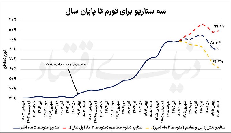 پیشبینی تورم تا پایان سال ۱۴۰۵ روزنامه دنیای اقتصاد نوشت