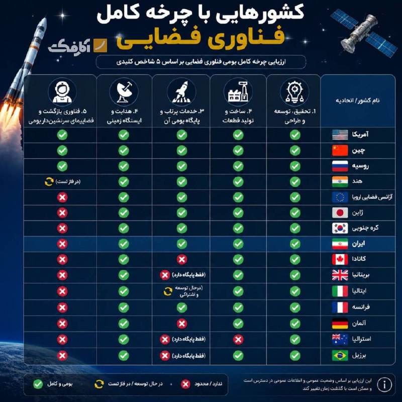 Iran is One of Few Countries with Extensive Space Capabilities