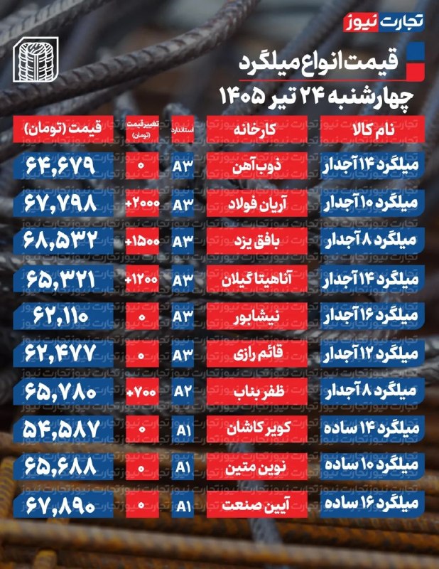 قیمت میلگرد امروز ۲۴ تیر ۱۴۰۵ افزایش یافت