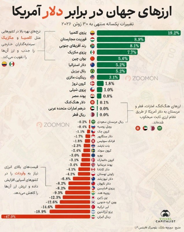 جنگ ارزها در ۲۰۲۶؛ کدام پولها رشد کردند و کدام سقوط؟
