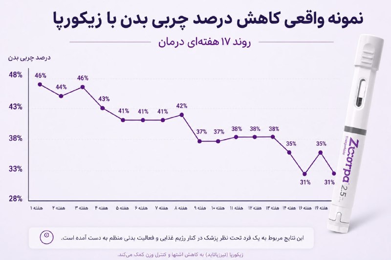 📉 نمونه واقعی کاهش درصد چربی بدن با تزریق زیکورپا روند ۱۷ هفتهای درمان آقای ۴۳ساله، در کلینیک ایرانیان ⏲ در درمان چاقی، مهمه کاهش وزن بیشتر از چربی