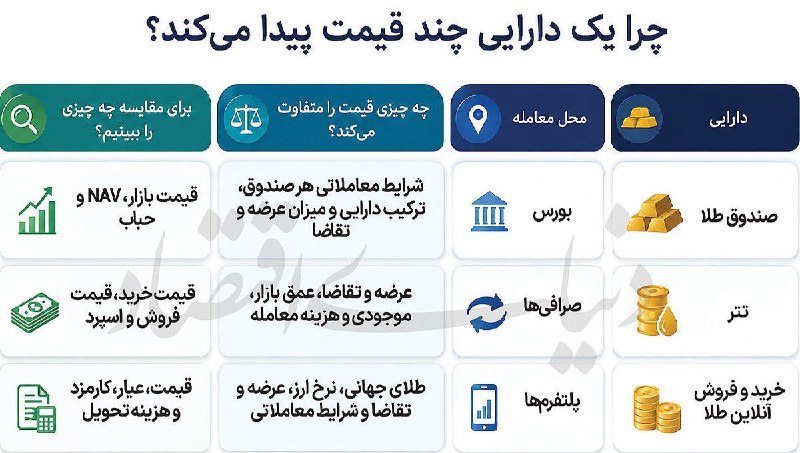 چرا طلا در بازار، قیمتهای مختلف دارد؟