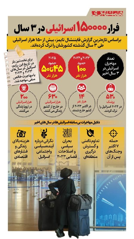📊 برای نخستین بار در تاریخ شکلگیری رژیم منحوس صهیونیستی، آمار مهاجرت به سرزمینهای اشغالی منفی شد، یعنی تعداد کسانی که از اسرائیل فرار کردند بیشتر