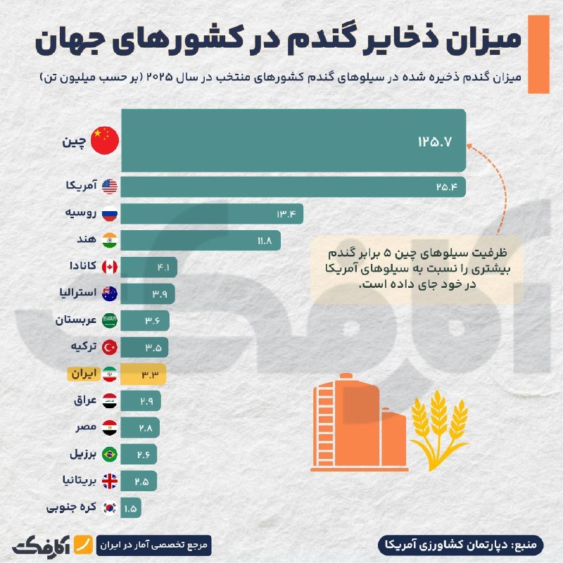 میزان ذخیره گندم کشورهای جهان