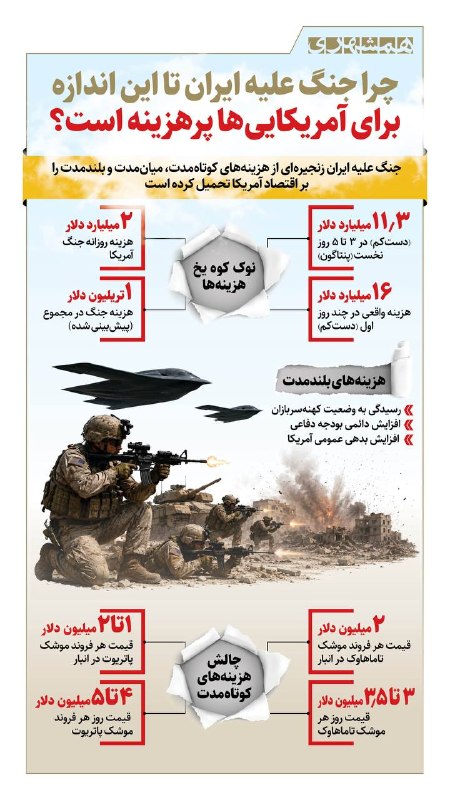📊 براساس آخرین آمار اعلام شده، جنگ برای آمریکاییها روزانه ۲ میلیارد دلار هزینه دارد