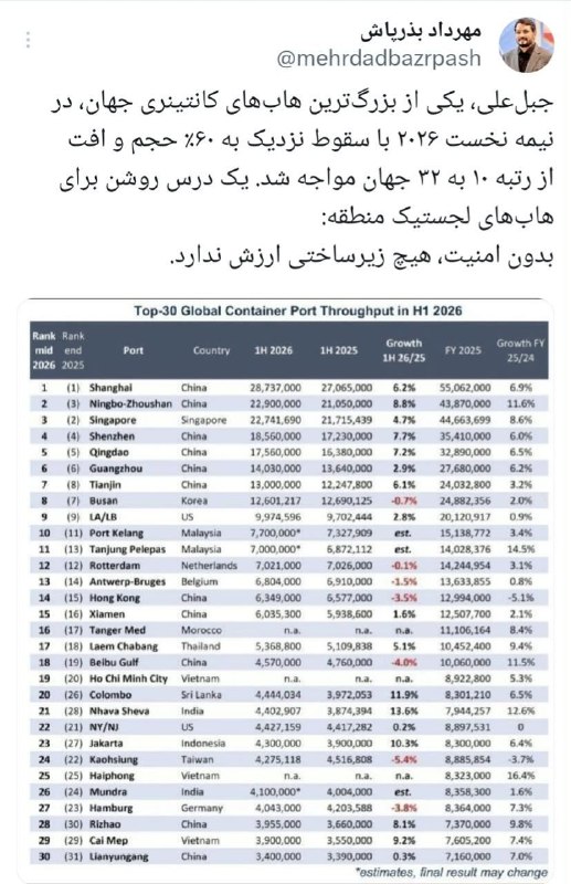 جبلعلی، یکی از بزرگترین هابهای کانتینری جهان، در نیمه نخست ۲۰۲۶ با سقوط نزدیک به ۶۰٪ حجم و افت از رتبه ۱۰ به ۳۲ جهان مواجه شد