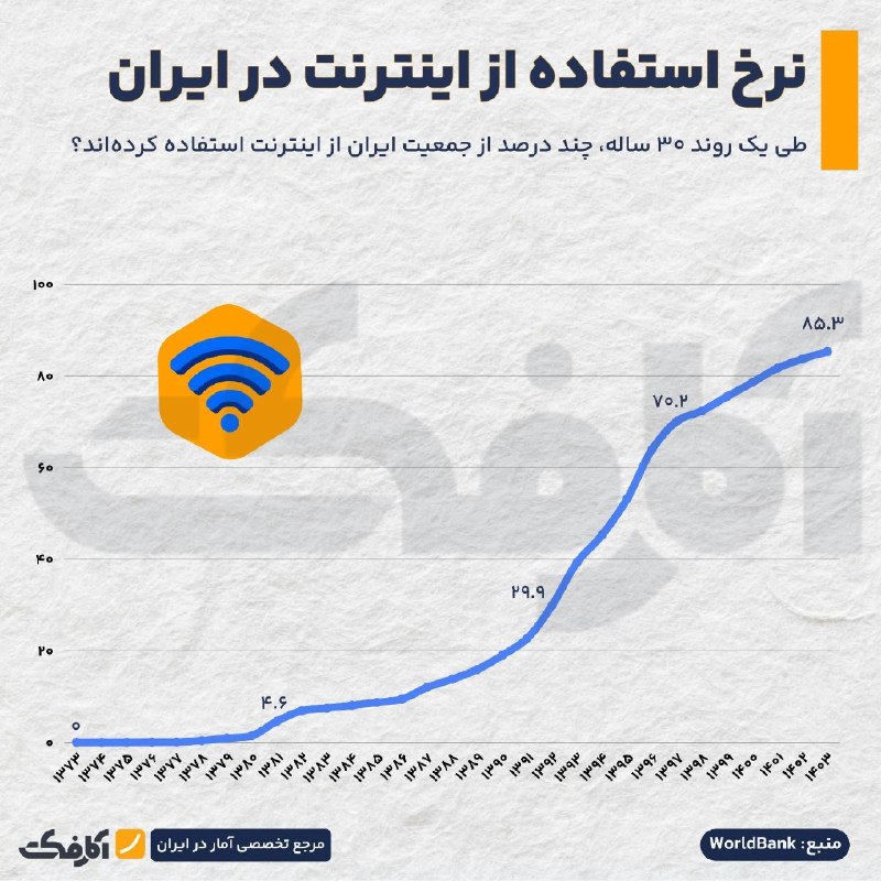 ۸۵.۳ درصد ایرانیان کاربر اینترنت هستند