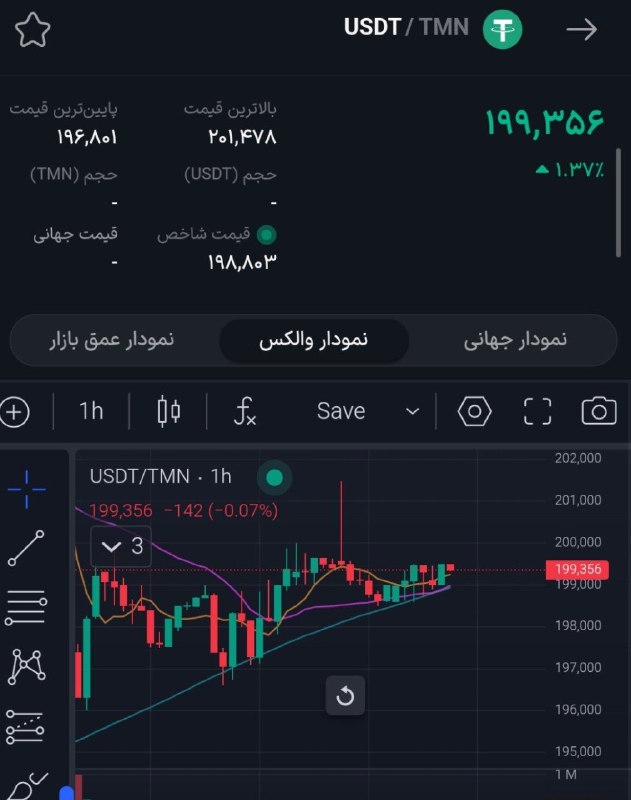 قیمت تتر و تغییرات قبلی آن، هماکنون