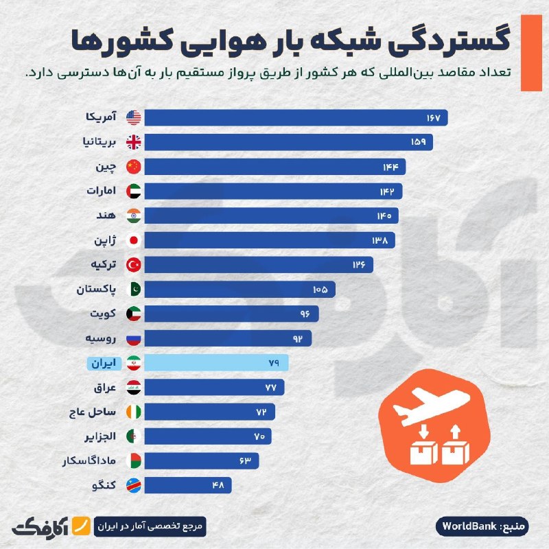 کدام کشورها گستردهترین شبکه حمل بار هوایی را دارند؟