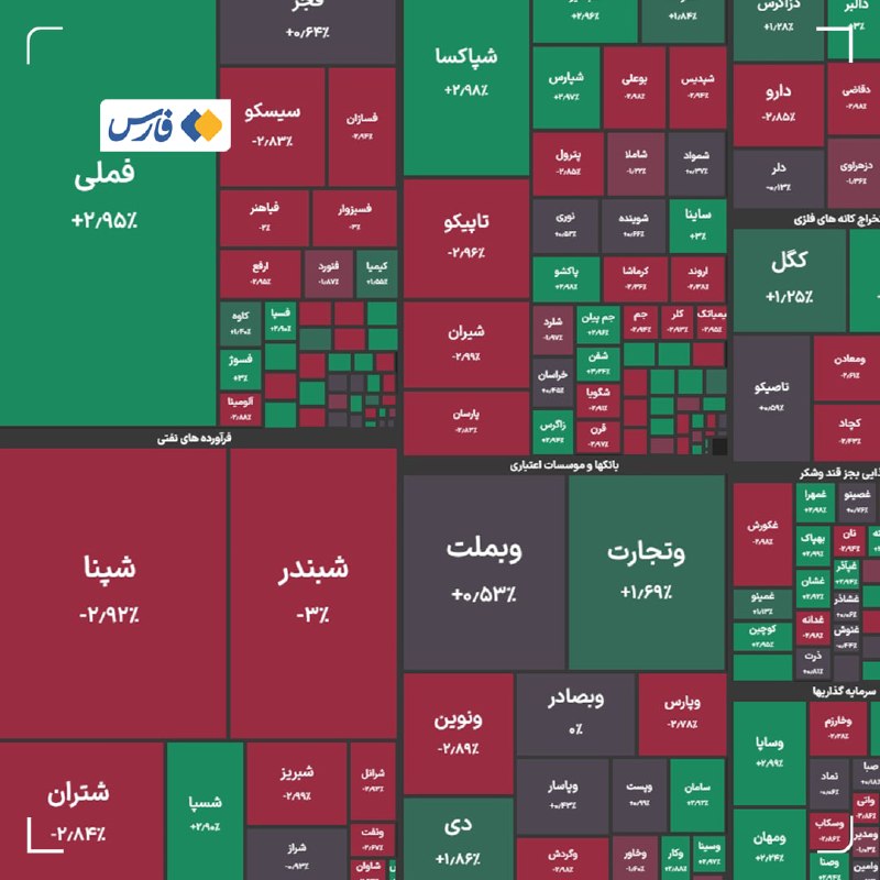 شاخص کل بورس در پایان معاملات امروز با کاهش ۲۰ هزار واحدی به ۵ میلیون و ۵۵ هزار واحد رسید