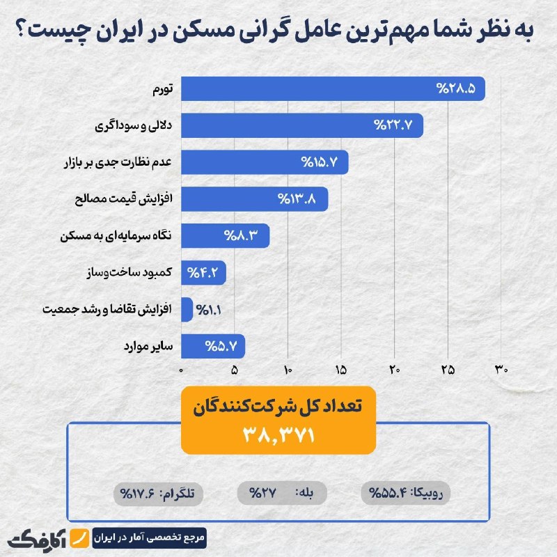 تورم در صدر عوامل گرانی مسکن