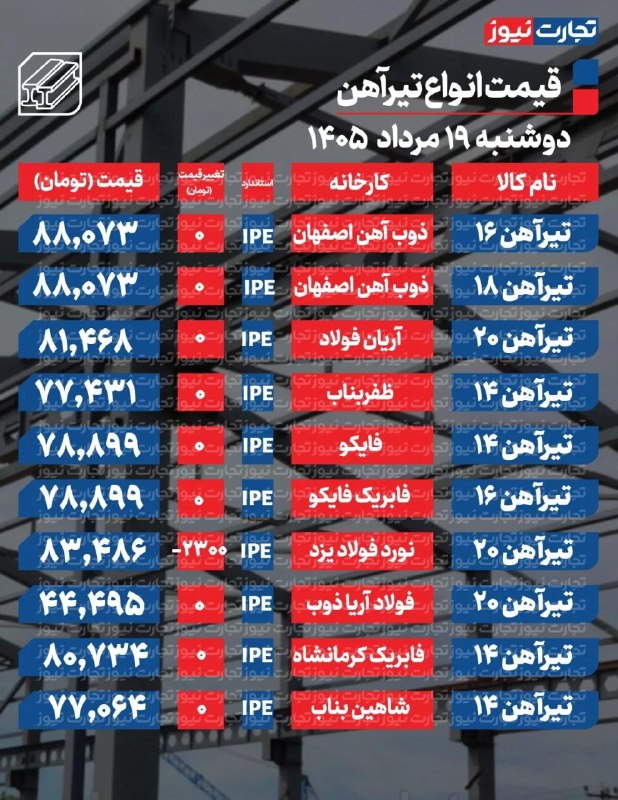 قیمت تیرآهن امروز ۱۹ مرداد ۱۴۰۵/ یک برند عقب نشست
