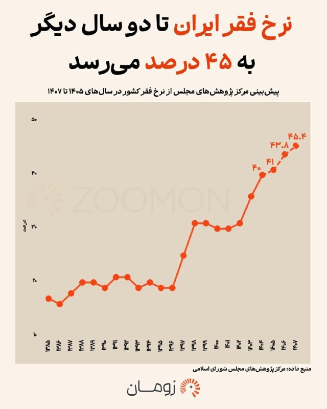 💢 هشدار رسمی درباره نرخ فقر ایرانیها