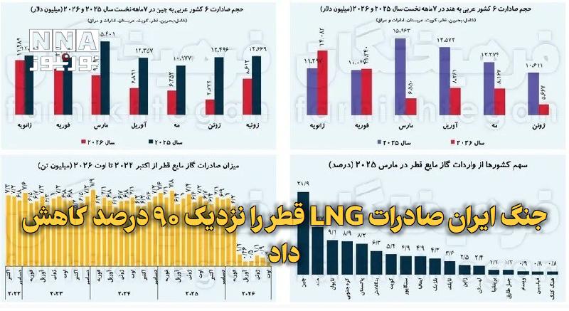 گزارشها: جنگ در ایران صادرات LNG قطر را نزدیک به ۹۰ درصد کاهش داد