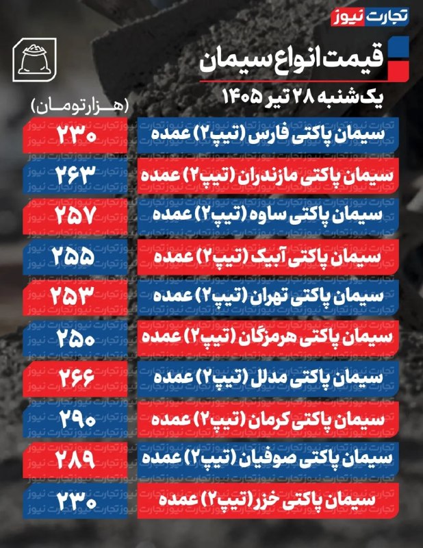 قیمت سیمان عمده امروز 28 تیر 1405 بدون تغییر آغاز شد
