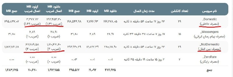 اینترنت داخلی قبلا نیم بهاء بود و نت بینالمللی هم با تعرفه معمولی محاسبه میشد