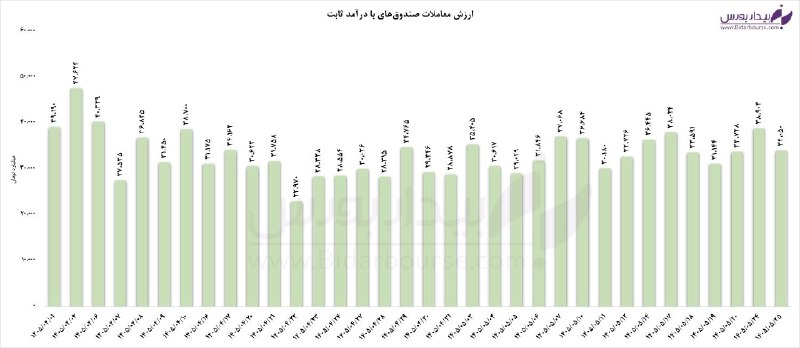 ورود پول حقیقی به درآمدثابتها