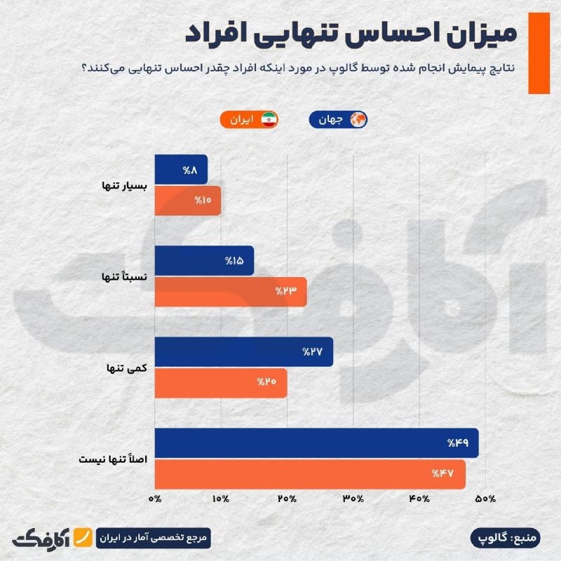 وضعیت احساس تنهایی و ارتباط اجتماعی در ایران و جهان