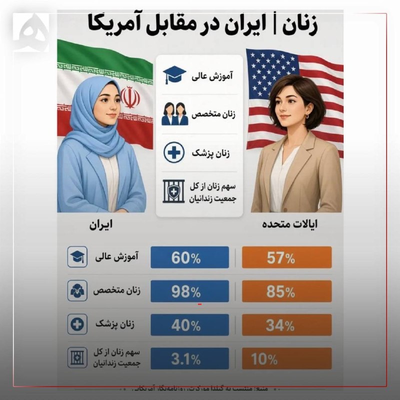 📷 وقتی آمار حرف واقعی میزنند!زنان ایران در مقایسه با زنان آمریکااین آمارها راگیلدامورکرت روزنامهنگار آمریکایی منتشر کرده @ HamshahriNews