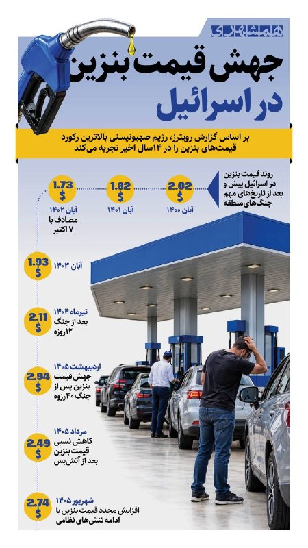📊 قیمت بنزین در اسرائیل با ادامه تنشهای منطقهای دوباره جهش کرد و به بالاترین سطوح ۱۴ سال اخیر رسید