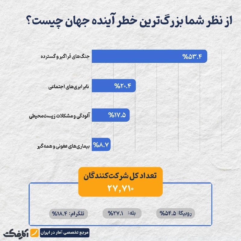 از دیدگاه افکار عمومی، آینده جهان با چه مخاطراتی روبهرو است؟