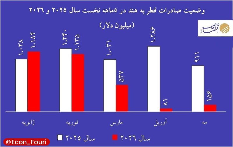 سقوط ۸۸ درصدی صادرات گاز قطر پس از جنگ ۴۰ روزه