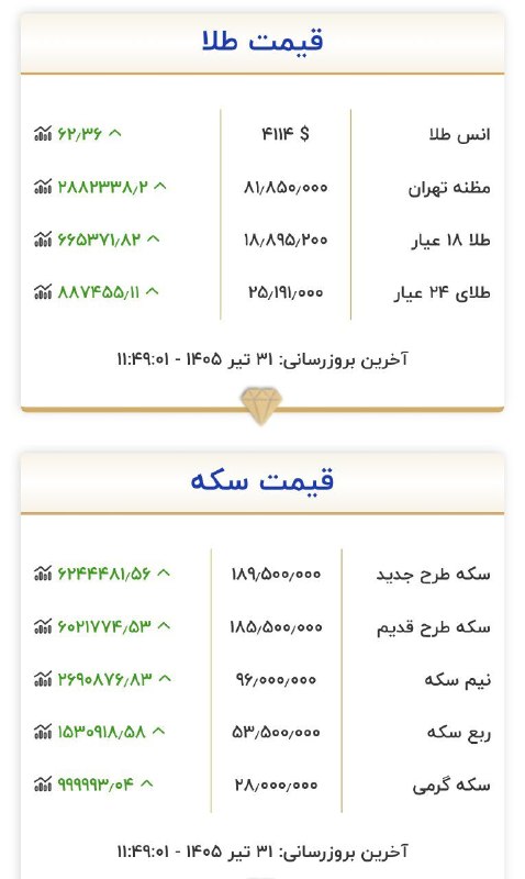 طلا دوباره در آستانه ی ۱۹ میلیونی قیمت طلا و سکه هم اکنون