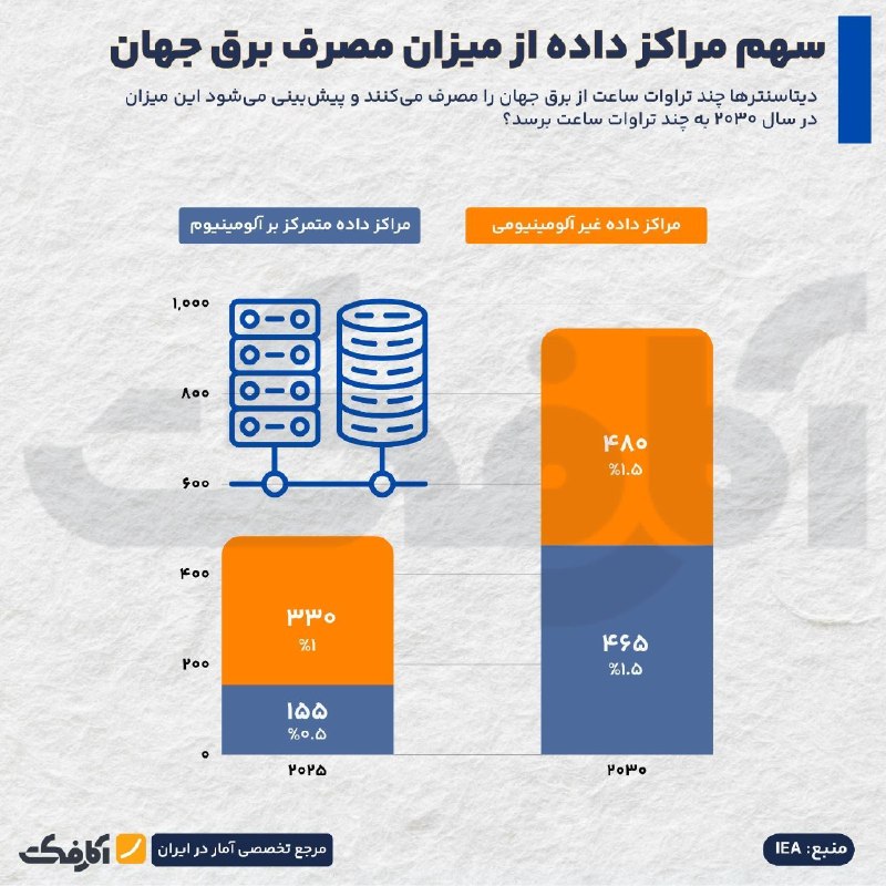 سهم مراکز داده از میزان مصرف برق جهان