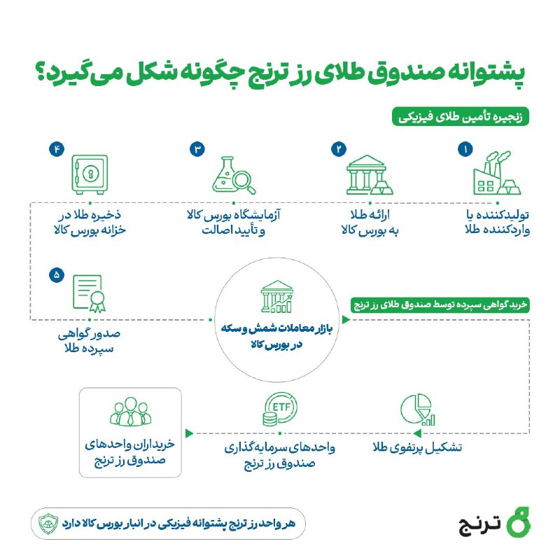 پشتوانه صندوق طلای رز ترنج چگونه شکل میگیرد؟