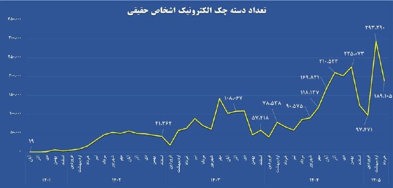 رشد ۲۷۷ درصدی صدور چک الکترونیک در شبکه بانکی