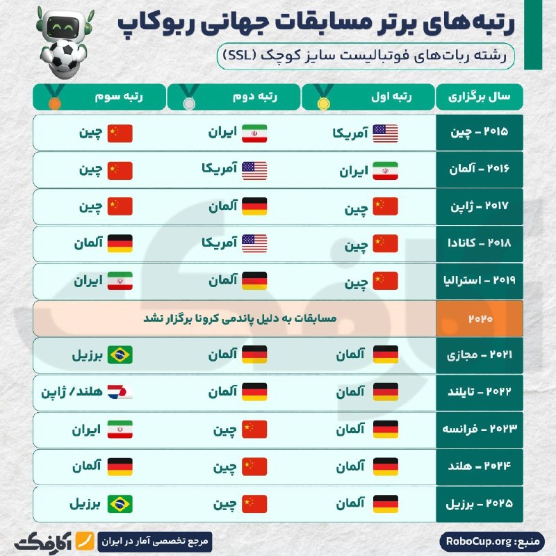 ایران در رقابتهای جهانی ربوکاپ درخشید