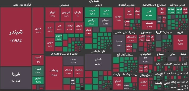 شاخص کل بورس تهران با افت ۳۰ هزار واحدی به کانال ۴.۸ میلیون واحد برگشت