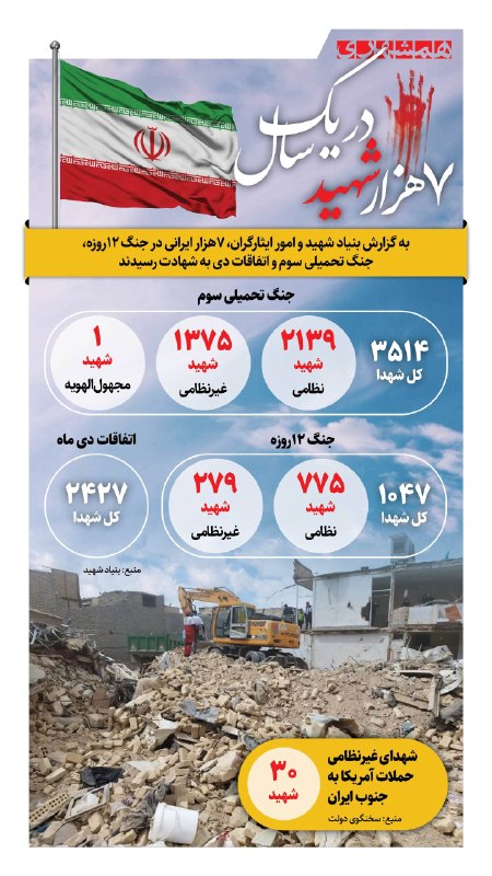 جنگ ۱۲ روزه، کودتای دیماه و جنگ رمضان باعث کشته شدن ۷ هزار ایرانی در سال گذشته شد
