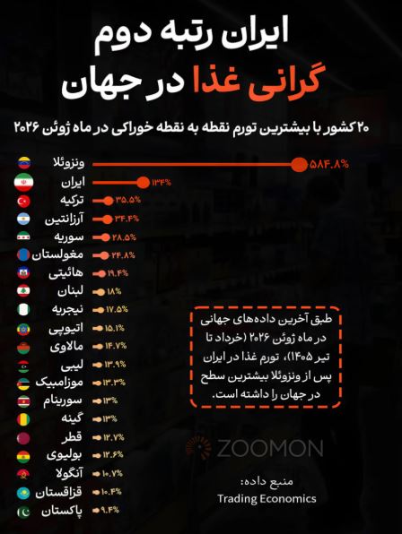 ایران در رتبه دوم گرانی خوراکی جهان