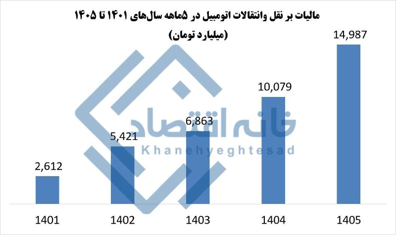 معامله ۲ میلیون خودرو در ۵ ماه/ بیتوجهی سازمان مالیاتی به سفته بازان خانه اقتصاد نوشت