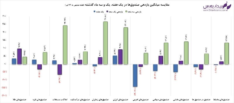 صندوقهای سرمایهگذاری زیر ذرهبین بورس؛ انرژی در صدر هفتگی، زعفران پیشتاز سهماهه