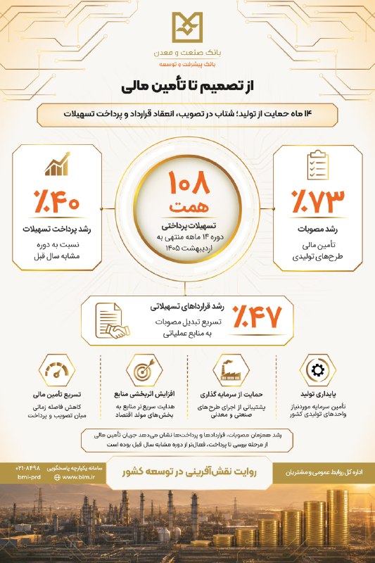 رشد ۷۳ درصدی مصوبات اعتباری و پرداخت ۱۰۸ همت تسهیلات در کارنامه ۱۴ ماهه بانک صنعت و معدن بررسی عملکرد ۱۴ ماهه بانک صنعت و معدن (منتهی به اردیبهشت