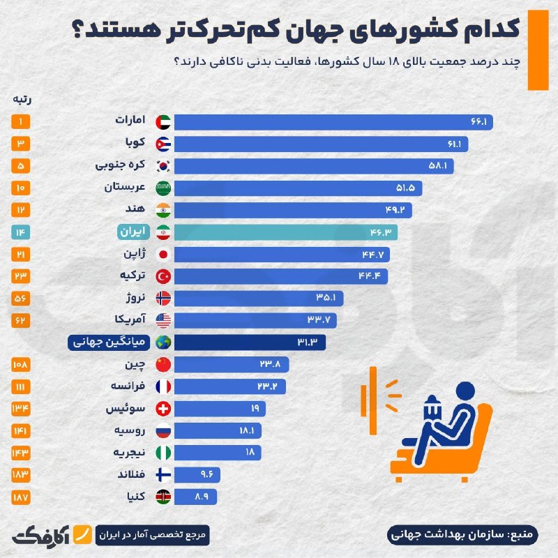 نیمی از بزرگسالان ایرانی تحرک کافی ندارند