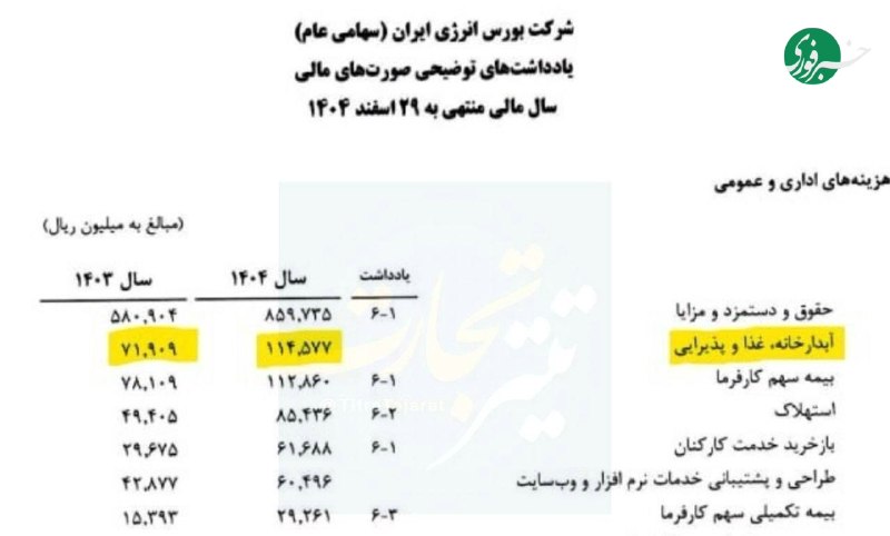 هزینه آبدارخانه شرکت بورس انرژی: ناقابل ۱۱.۵ میلیارد تومان