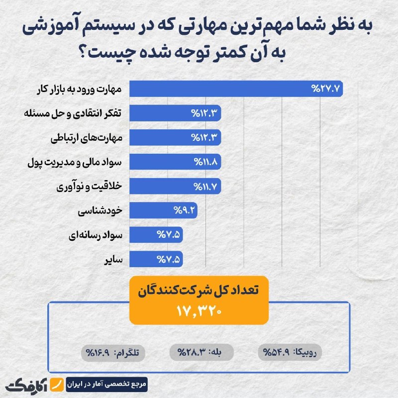آموزش مهارتهای ورود به بازار کار؛ مهمترین مهارت مغفولمانده در سیستم آموزشی کشور!