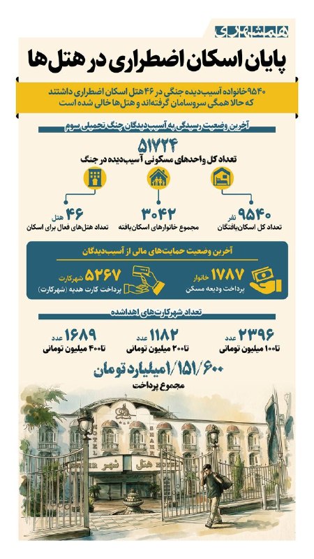 📊 شهرداری تهران ۹۵۴۰ خانواده آسیبدیده جنگ رمضان را در ۴۶ هتل اسکان داد که حالا همگی سروسامان گرفتهاند