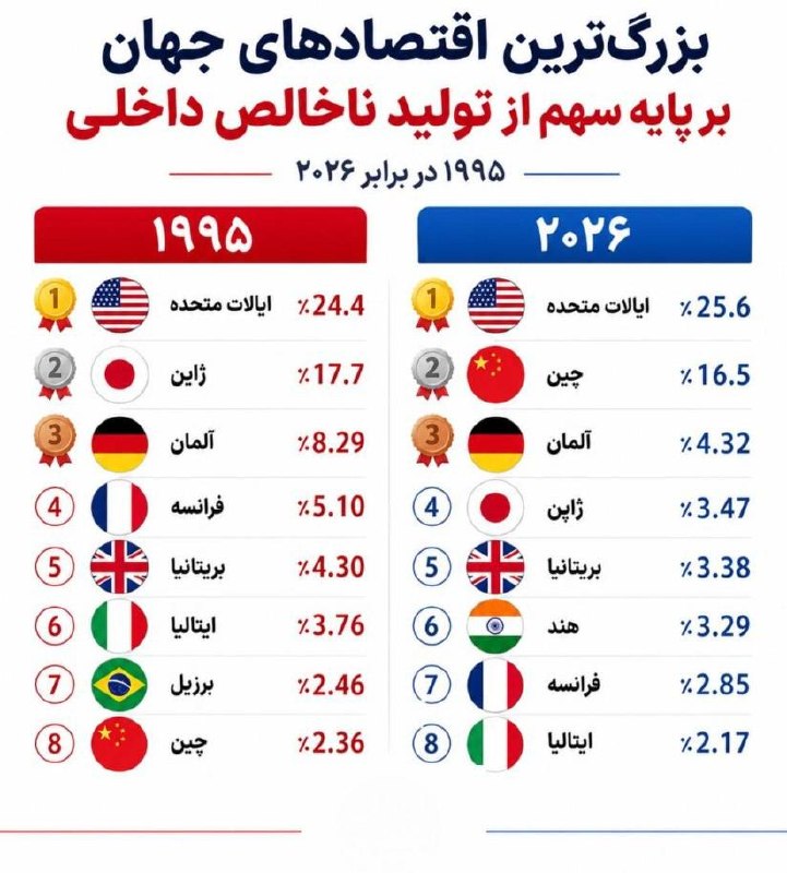 بزرگترین اقتصادهای جهان بر پایه سهم از تولید ناخالص داخلی